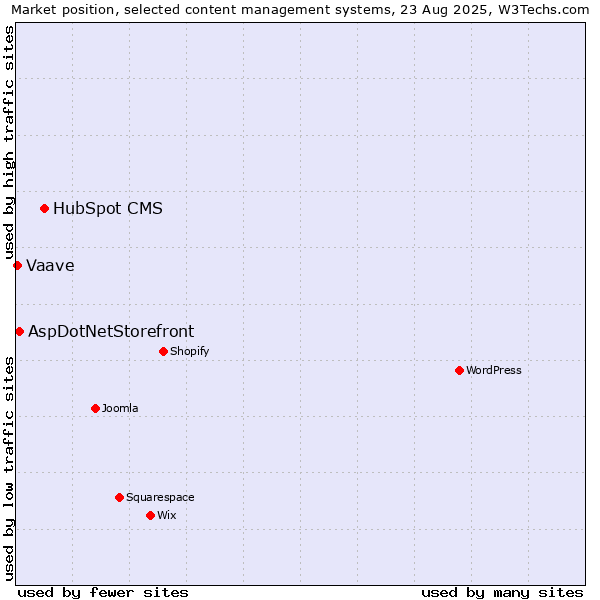 Market position of HubSpot CMS vs. AspDotNetStorefront vs. Vaave