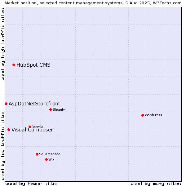 Market position of HubSpot CMS vs. Visual Composer vs. AspDotNetStorefront