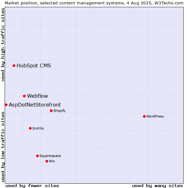 Market position of Webflow vs. HubSpot CMS vs. AspDotNetStorefront