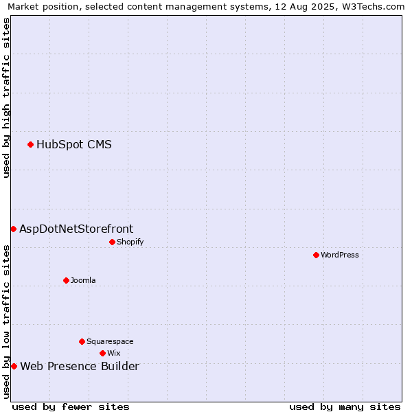 Market position of HubSpot CMS vs. Web Presence Builder vs. AspDotNetStorefront