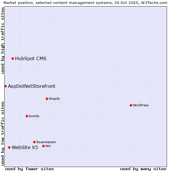 Market position of HubSpot CMS vs. WebSite X5 vs. AspDotNetStorefront