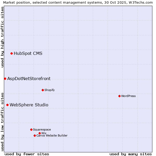 Market position of HubSpot CMS vs. WebSphere Studio vs. AspDotNetStorefront