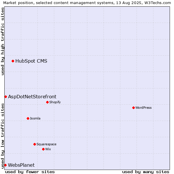 Market position of HubSpot CMS vs. AspDotNetStorefront vs. WebsPlanet