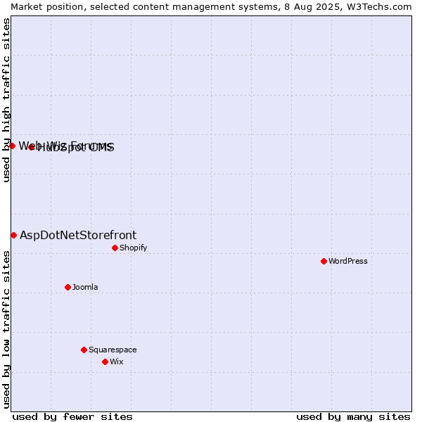 Market position of HubSpot CMS vs. AspDotNetStorefront vs. Web Wiz Forums