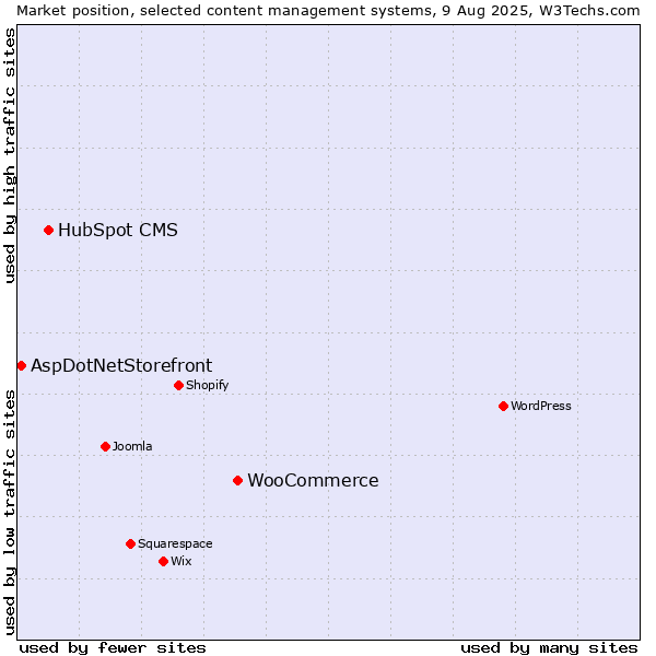 Market position of WooCommerce vs. HubSpot CMS vs. AspDotNetStorefront