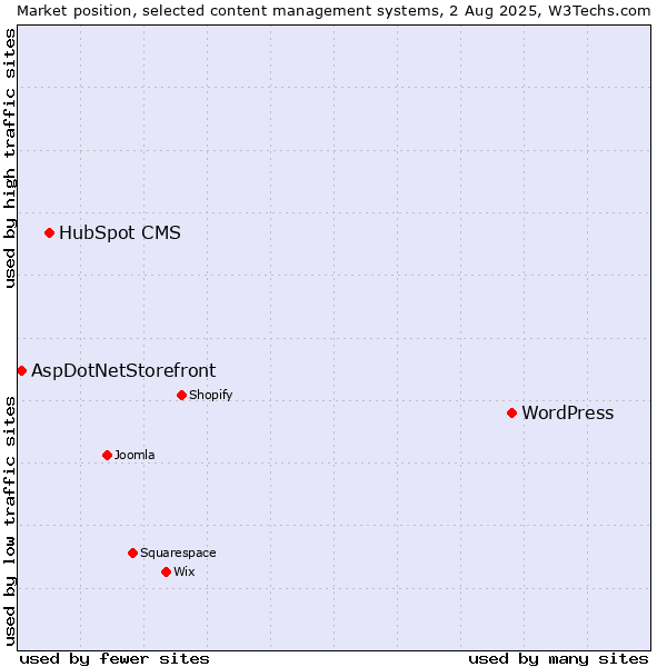 Market position of WordPress vs. HubSpot CMS vs. AspDotNetStorefront