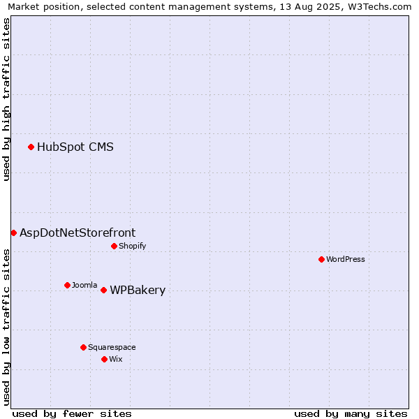 Market position of WPBakery vs. HubSpot CMS vs. AspDotNetStorefront