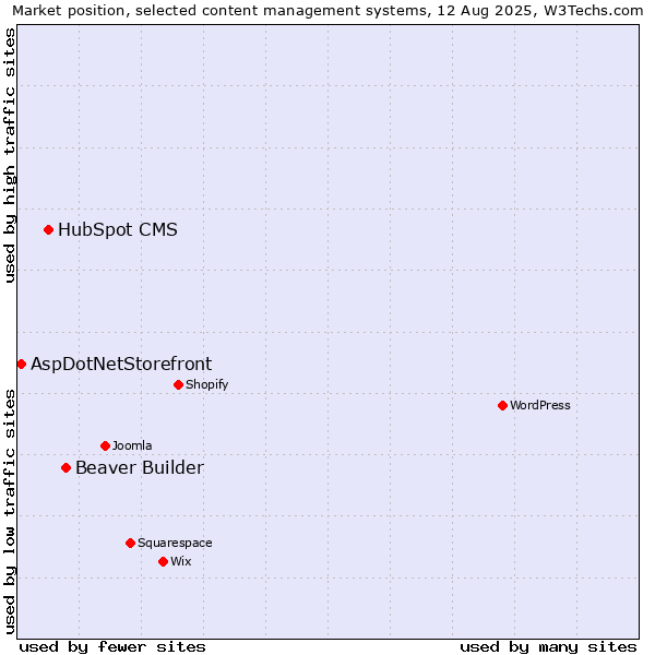 Market position of Beaver Builder vs. HubSpot CMS vs. AspDotNetStorefront