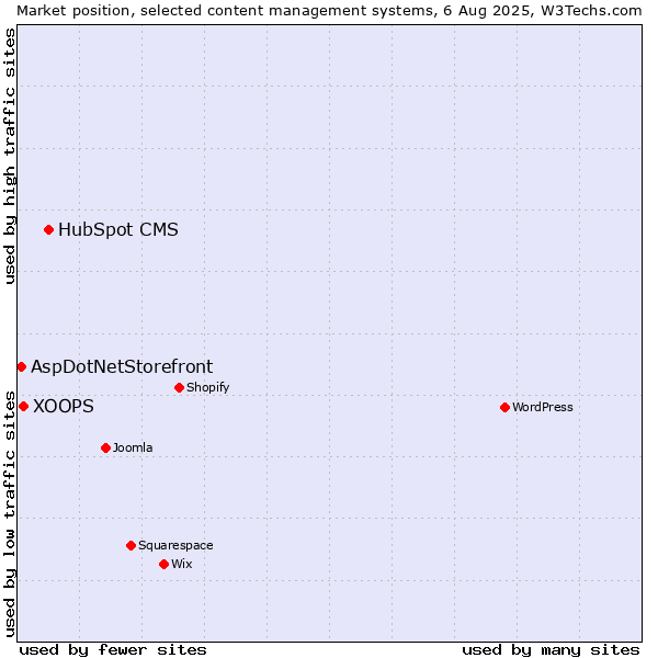 Market position of HubSpot CMS vs. XOOPS vs. AspDotNetStorefront