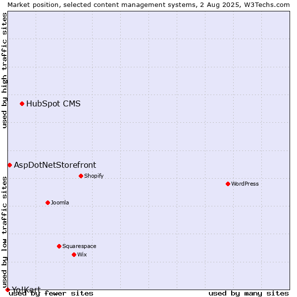 Market position of HubSpot CMS vs. AspDotNetStorefront vs. Yo!Kart
