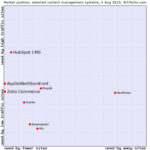 Market position of HubSpot CMS vs. Zoho Commerce vs. AspDotNetStorefront