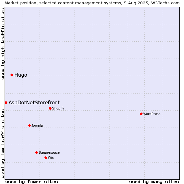 Market position of Hugo vs. AspDotNetStorefront