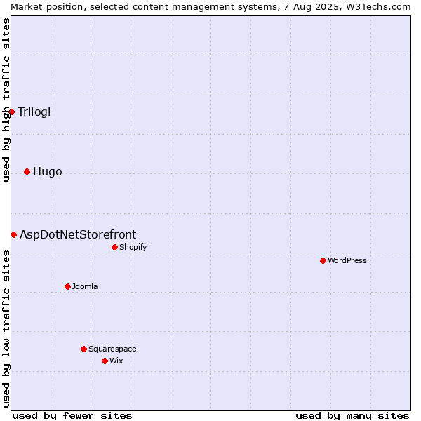 Market position of Hugo vs. AspDotNetStorefront vs. Trilogi