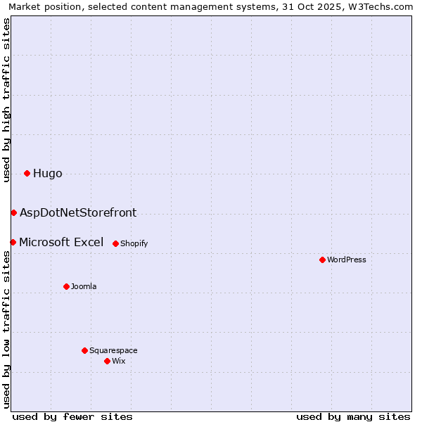 Market position of Hugo vs. AspDotNetStorefront vs. Microsoft Excel
