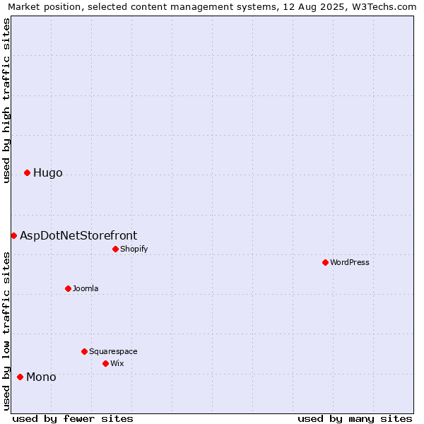 Market position of Hugo vs. Mono vs. AspDotNetStorefront