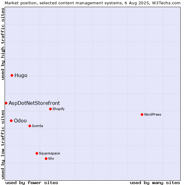 Market position of Hugo vs. Odoo vs. AspDotNetStorefront