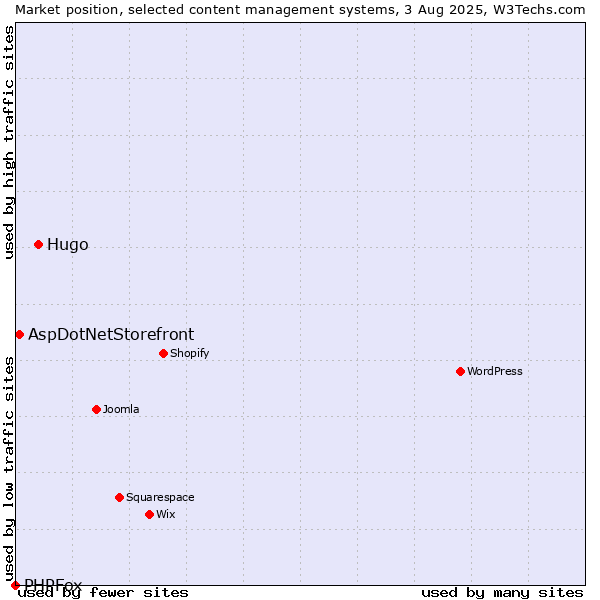 Market position of Hugo vs. AspDotNetStorefront vs. PHPFox