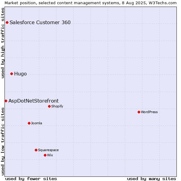 Market position of Hugo vs. Salesforce Customer 360 vs. AspDotNetStorefront