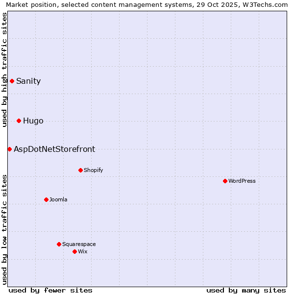 Market position of Hugo vs. Sanity vs. AspDotNetStorefront