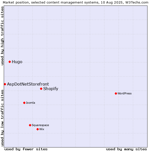 Market position of Shopify vs. Hugo vs. AspDotNetStorefront