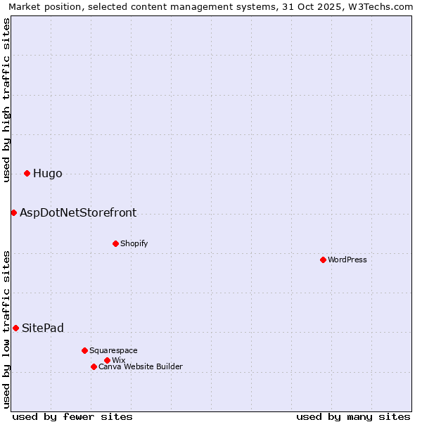 Market position of Hugo vs. SitePad vs. AspDotNetStorefront