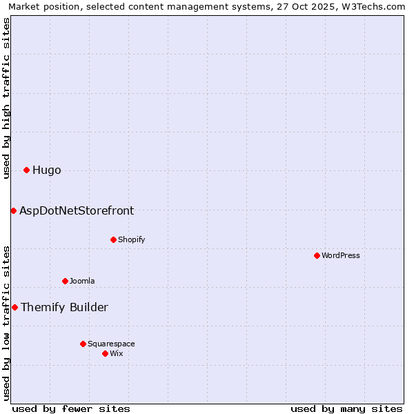 Market position of Hugo vs. Themify Builder vs. AspDotNetStorefront