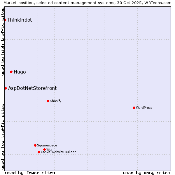 Market position of Hugo vs. AspDotNetStorefront vs. Thinkindot
