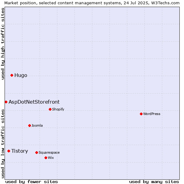 Market position of Hugo vs. Tistory vs. AspDotNetStorefront