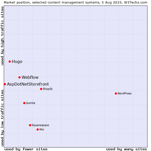 Market position of Webflow vs. Hugo vs. AspDotNetStorefront