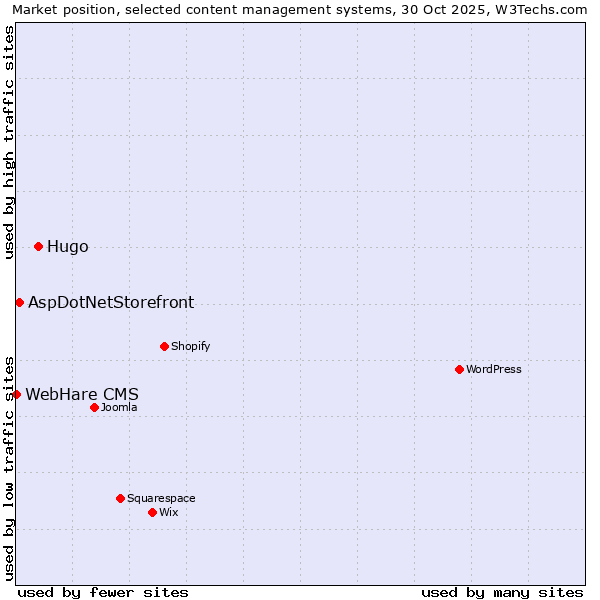 Market position of Hugo vs. AspDotNetStorefront vs. WebHare CMS