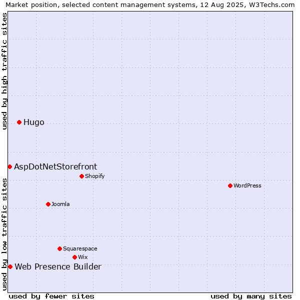 Market position of Hugo vs. Web Presence Builder vs. AspDotNetStorefront