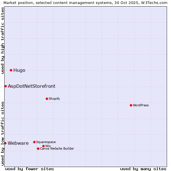 Market position of Hugo vs. AspDotNetStorefront vs. Webware
