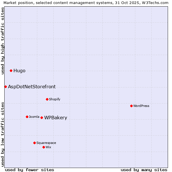 Market position of WPBakery vs. Hugo vs. AspDotNetStorefront