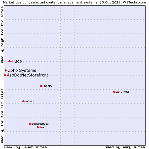Market position of Hugo vs. Zoho Systems vs. AspDotNetStorefront