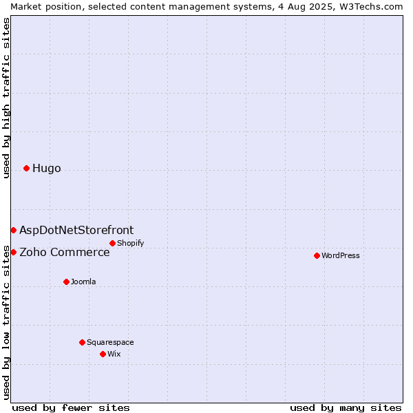 Market position of Hugo vs. Zoho Commerce vs. AspDotNetStorefront