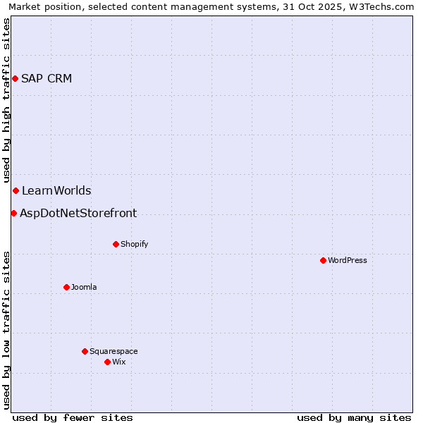 Market position of LearnWorlds vs. SAP CRM vs. AspDotNetStorefront