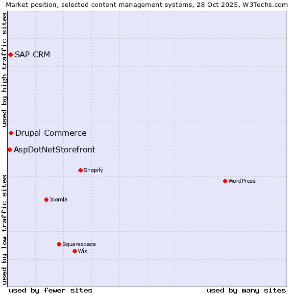Market position of Drupal Commerce vs. SAP CRM vs. AspDotNetStorefront