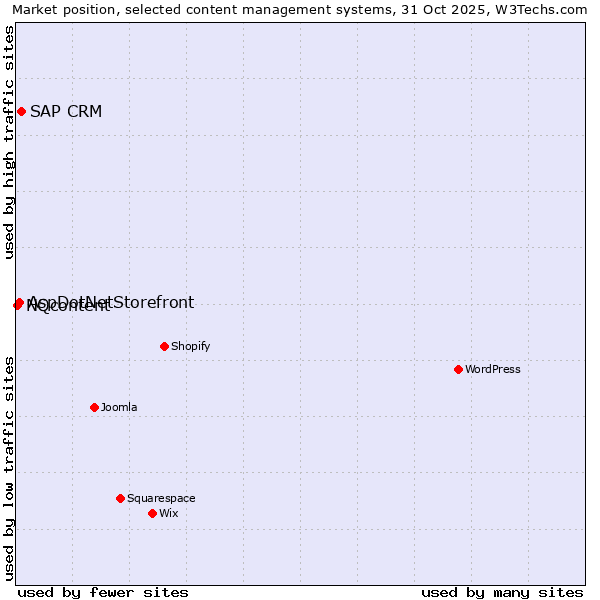 Market position of SAP CRM vs. AspDotNetStorefront vs. NQcontent
