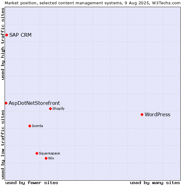 Market position of WordPress vs. SAP CRM vs. AspDotNetStorefront
