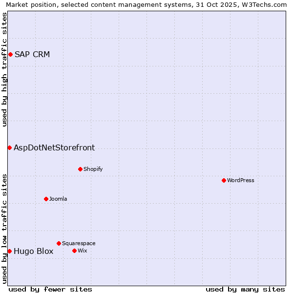Market position of SAP CRM vs. AspDotNetStorefront vs. Hugo Blox