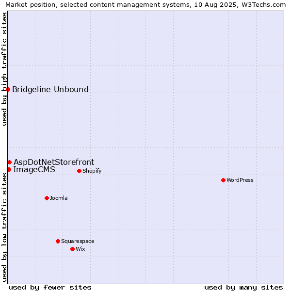 Market position of AspDotNetStorefront vs. ImageCMS vs. Bridgeline Unbound
