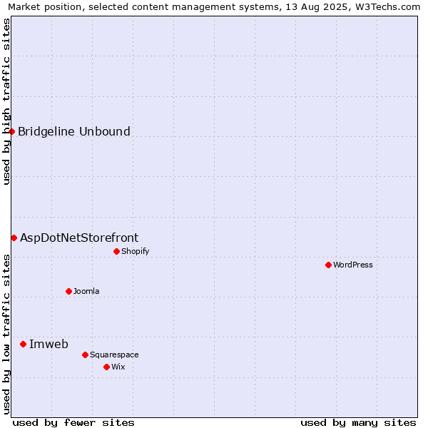 Market position of Imweb vs. AspDotNetStorefront vs. Bridgeline Unbound