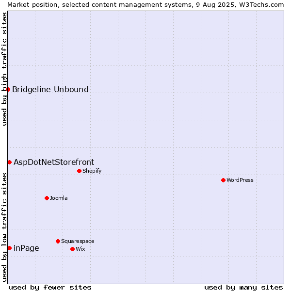 Market position of inPage vs. AspDotNetStorefront vs. Bridgeline Unbound