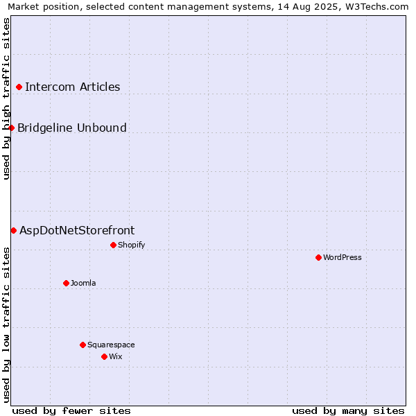 Market position of Intercom Articles vs. AspDotNetStorefront vs. Bridgeline Unbound