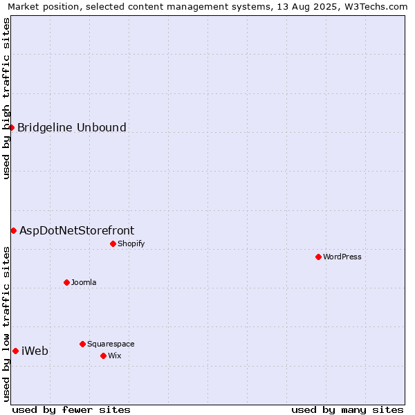 Market position of iWeb vs. AspDotNetStorefront vs. Bridgeline Unbound