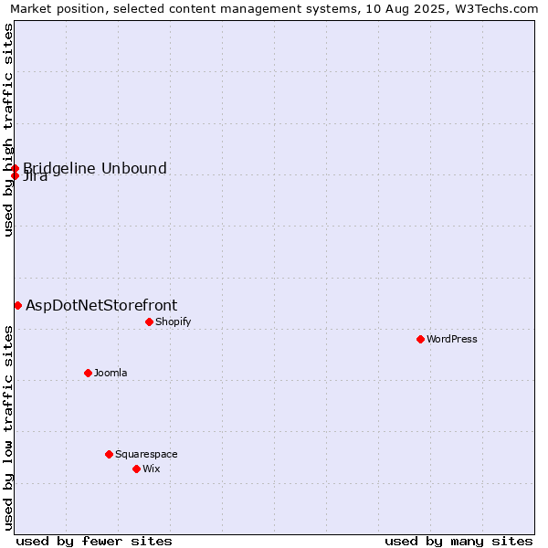 Market position of AspDotNetStorefront vs. Jira vs. Bridgeline Unbound