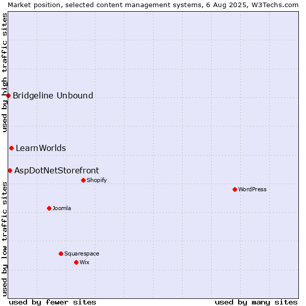Market position of LearnWorlds vs. AspDotNetStorefront vs. Bridgeline Unbound