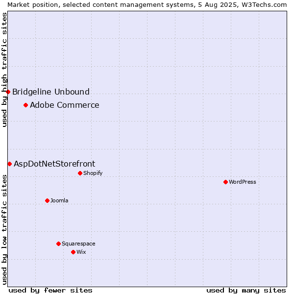Market position of Adobe Commerce vs. AspDotNetStorefront vs. Bridgeline Unbound