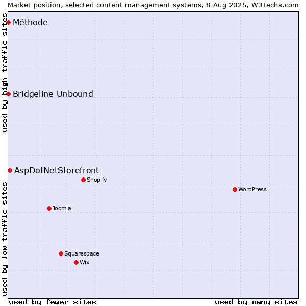 Market position of AspDotNetStorefront vs. Bridgeline Unbound vs. Méthode