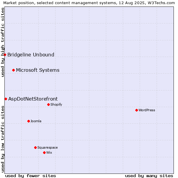 Market position of Microsoft Systems vs. AspDotNetStorefront vs. Bridgeline Unbound